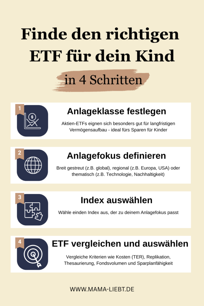 Infografik zeit 4 Schritte zur Auwahl des passenden ETFs für Eltern: Anlageklasse wählen, Anlagefokus festlegen, Indes auswählen und ETF vergleichen.