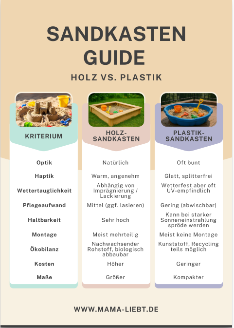 Infografik zum Vergleich von Holz- und Plastik-Sandkästen: Pro- und Kontra-Punkte beider Materialien in übersichtlicher Gegenüberstellung, zur Entscheidungshilfe für Familien mit Kindern.